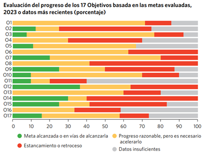 El progreso de los ODS a mitad del camino, año 2023.