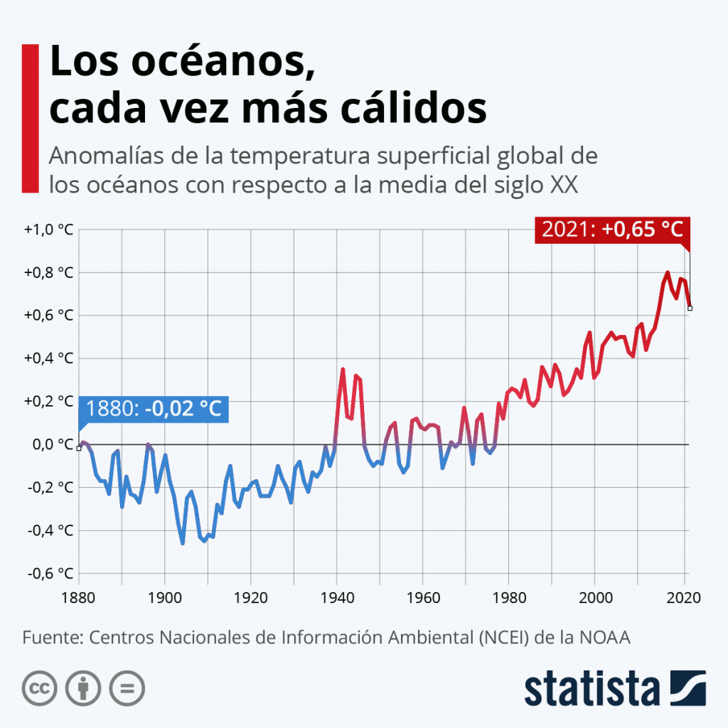 Gráfico sobre el calentamiento de los océanos.