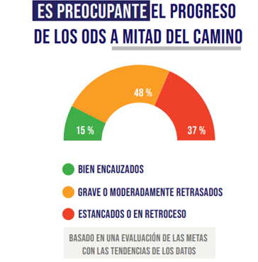 El progreso de los ODS a mitad del camino, año 2023.